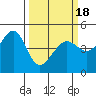 Tide chart for San Francisco Bay, Sausalito, California on 2021/03/18