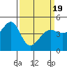 Tide chart for San Francisco Bay, Sausalito, California on 2021/03/19