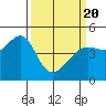 Tide chart for San Francisco Bay, Sausalito, California on 2021/03/20
