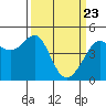 Tide chart for San Francisco Bay, Sausalito, California on 2021/03/23