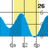 Tide chart for San Francisco Bay, Sausalito, California on 2021/03/26