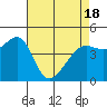 Tide chart for San Francisco Bay, Sausalito, California on 2021/04/18