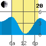 Tide chart for San Francisco Bay, Sausalito, California on 2021/04/20