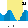 Tide chart for San Francisco Bay, Sausalito, California on 2021/04/22