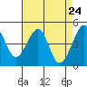 Tide chart for San Francisco Bay, Sausalito, California on 2021/04/24