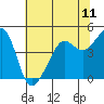 Tide chart for San Francisco Bay, Sausalito, California on 2021/06/11