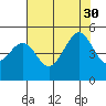 Tide chart for San Francisco Bay, Sausalito, California on 2021/07/30
