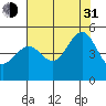 Tide chart for San Francisco Bay, Sausalito, California on 2021/07/31