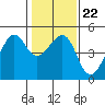 Tide chart for San Francisco Bay, Sausalito, California on 2022/01/22