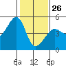 Tide chart for San Francisco Bay, Sausalito, California on 2022/01/26