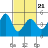 Tide chart for San Francisco Bay, Sausalito, California on 2022/02/21