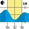 Tide chart for San Francisco Bay, Sausalito, California on 2022/03/10