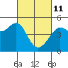Tide chart for San Francisco Bay, Sausalito, California on 2022/03/11