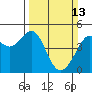 Tide chart for San Francisco Bay, Sausalito, California on 2022/03/13