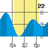 Tide chart for San Francisco Bay, Sausalito, California on 2022/03/22