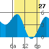 Tide chart for San Francisco Bay, Sausalito, California on 2022/03/27
