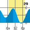Tide chart for San Francisco Bay, Sausalito, California on 2022/03/29
