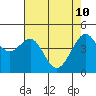 Tide chart for San Francisco Bay, Sausalito, California on 2022/05/10