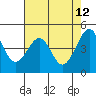 Tide chart for San Francisco Bay, Sausalito, California on 2022/05/12