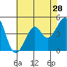 Tide chart for San Francisco Bay, Sausalito, California on 2022/05/28