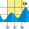 Tide chart for San Francisco Bay, Sausalito, California on 2022/06/10
