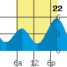 Tide chart for San Francisco Bay, Sausalito, California on 2022/06/22