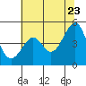 Tide chart for San Francisco Bay, Sausalito, California on 2022/06/23