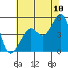 Tide chart for San Francisco Bay, Sausalito, California on 2022/07/10