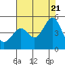 Tide chart for San Francisco Bay, Sausalito, California on 2022/07/21