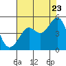 Tide chart for San Francisco Bay, Sausalito, California on 2022/07/23