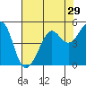Tide chart for San Francisco Bay, Sausalito, California on 2022/07/29