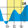 Tide chart for Sausalito, California on 2022/08/10