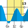Tide chart for Sausalito, California on 2022/08/13