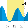 Tide chart for Sausalito, California on 2022/08/14