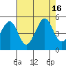 Tide chart for Sausalito, California on 2022/08/16
