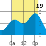 Tide chart for Sausalito, California on 2022/08/19