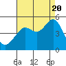 Tide chart for Sausalito, California on 2022/08/20