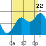 Tide chart for Sausalito, California on 2022/08/22