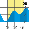 Tide chart for Sausalito, California on 2022/08/23