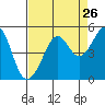 Tide chart for Sausalito, California on 2022/08/26