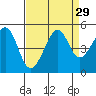 Tide chart for Sausalito, California on 2022/08/29