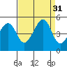 Tide chart for Sausalito, California on 2022/08/31