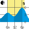 Tide chart for Sausalito, California on 2022/08/5