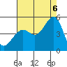 Tide chart for Sausalito, California on 2022/08/6