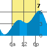Tide chart for Sausalito, California on 2022/08/7