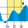 Tide chart for Sausalito, California on 2022/08/9