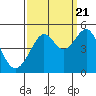 Tide chart for San Francisco Bay, Sausalito, California on 2022/09/21