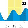 Tide chart for San Francisco Bay, Sausalito, California on 2022/09/22