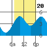 Tide chart for San Francisco Bay, Sausalito, California on 2022/10/20