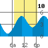 Tide chart for San Francisco Bay, Sausalito, California on 2023/10/10